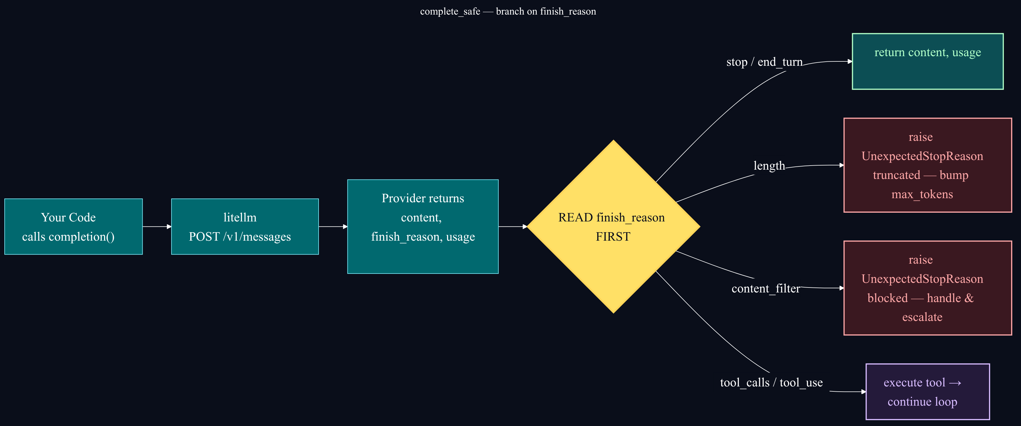 Agent loop — request, response, finish_reason check, branch on stop/length/content_filter/tool_use