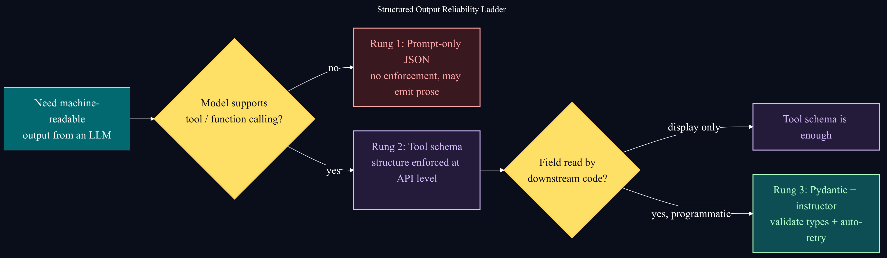 Reliability ladder: prompt-only JSON, tool schema at the API level, then Pydantic plus instructor for validation and retry