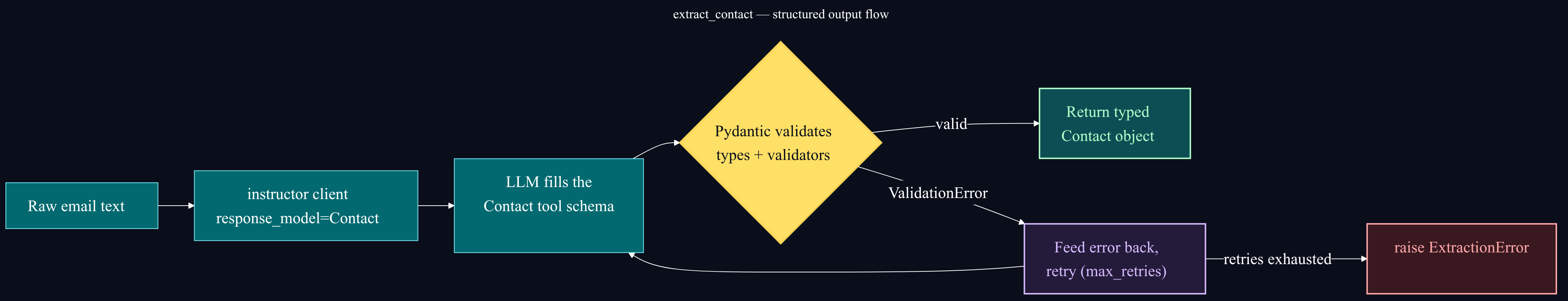 extract_contact flow: raw email to instructor client to LLM filling the Contact schema, Pydantic validation, then return the typed object or retry and finally raise ExtractionError