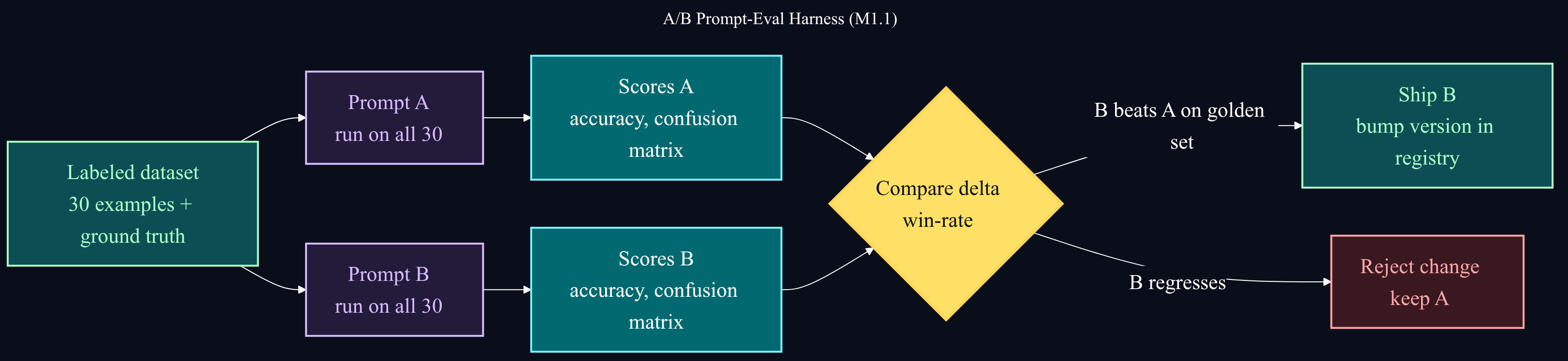 A/B prompt-eval harness: one labeled dataset feeds Prompt A and Prompt B; each produces scores and a confusion matrix; comparing the delta decides whether to ship B or reject the change