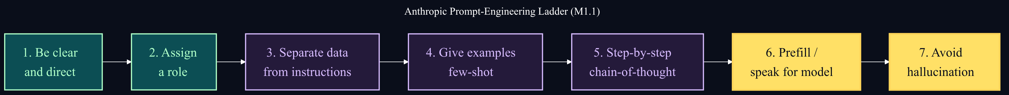 Seven-rung prompt-engineering ladder: clear and direct, assign a role, separate data from instructions, give examples, step-by-step reasoning, prefill, avoid hallucination